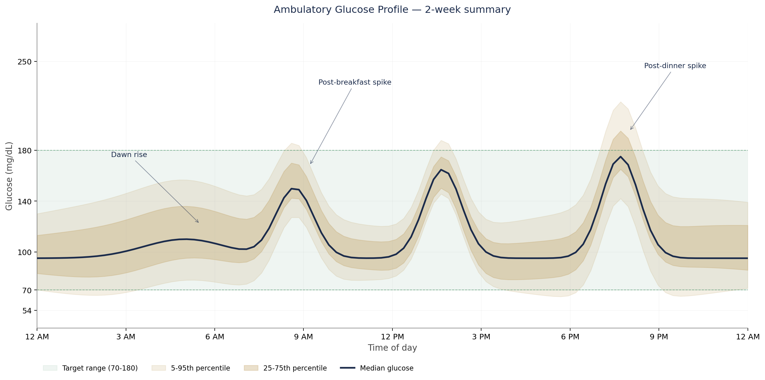 Continuous glucose profile